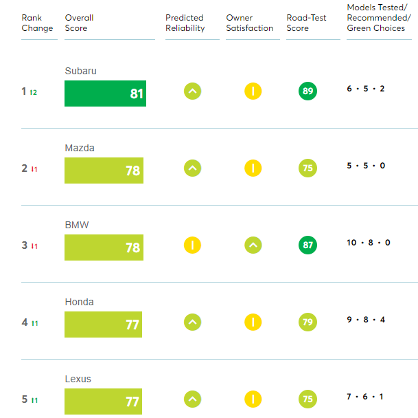 RANKING MEJORES MARCAS CONSUMER REPORTS 2022