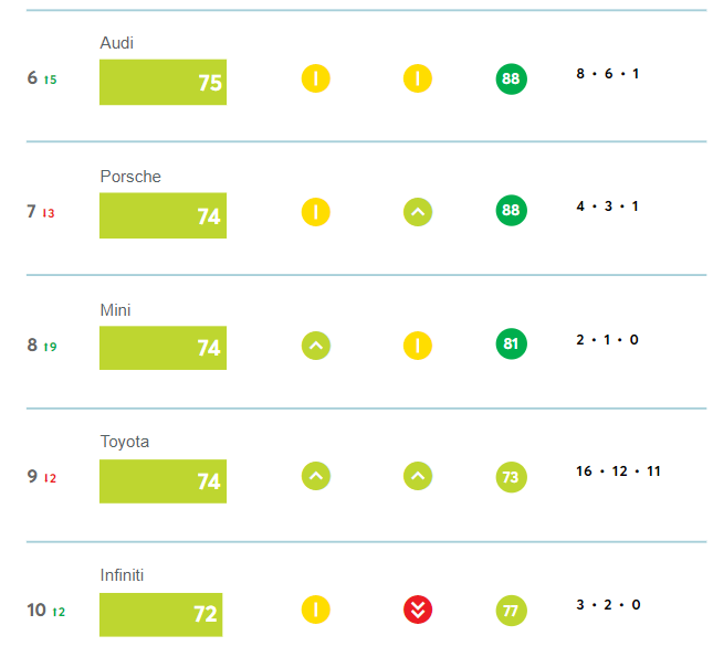 RANKING MEJORES MARCAS CONSUMER REPORTS 2022